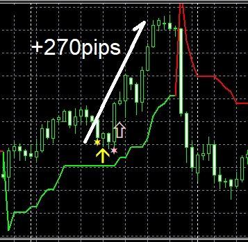 ドル円4時間足の例。上向き矢印のあと+270pipsの値幅