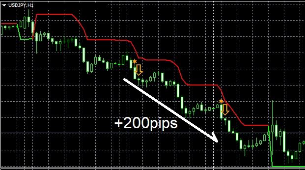 ドル円1時間足の例。下向き矢印のあと+200pipsの値幅