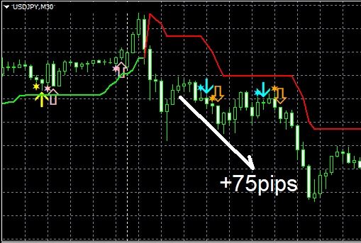 ドル円30分足の例。下向き矢印のあと+75pipsの値幅