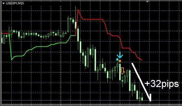 ドル円15分足の例。下向き矢印のあと+32pipsの値幅