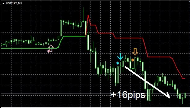 ドル円5分足の例。下向き矢印のあと+16pipsの値幅
