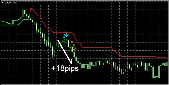 ドル円1分足の例。下向き矢印のあと+18pipsの値幅
