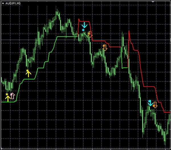 豪ドル円5分足。上昇局面の上向き矢印と、下落局面の下向き矢印