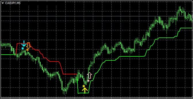 カナダドル円5分足。下落の始まりの下向き矢印と、反転後の上向き矢印