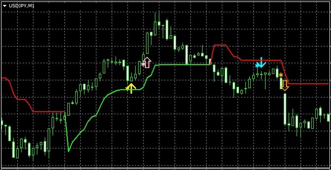 ドル円1分足でのサイン