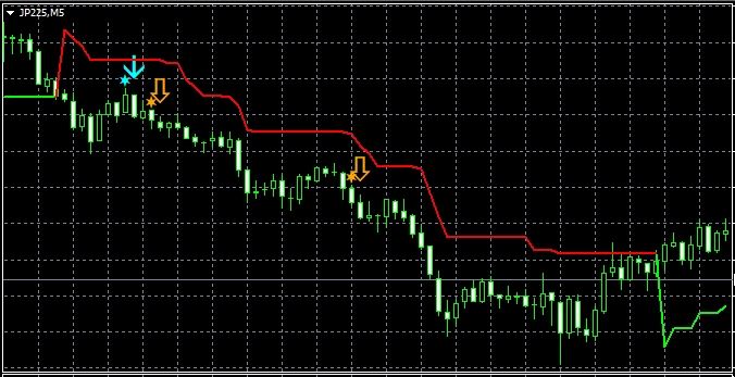 日経平均（JP225）5分足でのサイン