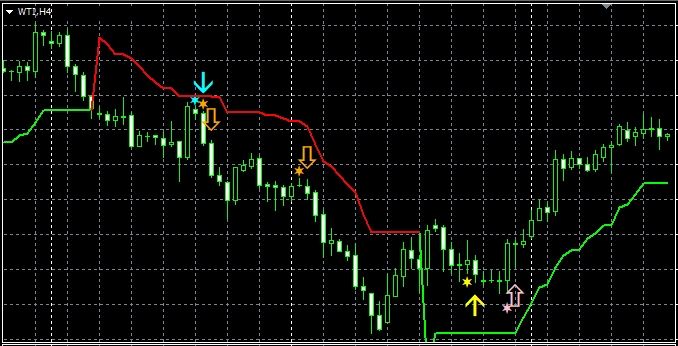 原油先物（WTI）4時間足でのサイン