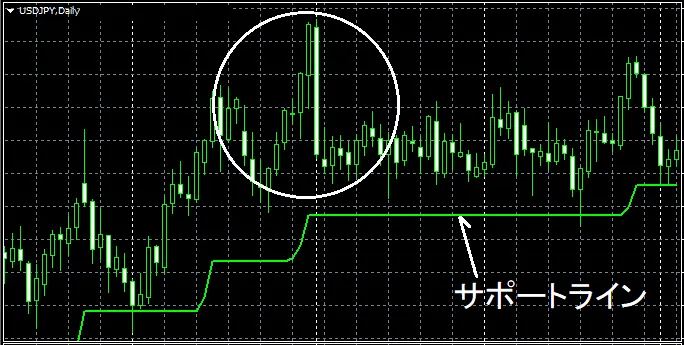 ドル円日足。スーパートレンドのサポートライン（緑）の上で推移している