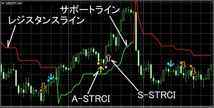 同じ場面のドル円4時間足。サポートライン上でA-STRCIとS-STRCIの上向き矢印が出ている