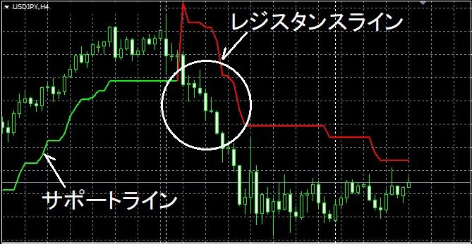ドル円4時間足。サポートラインを割り込み、レジスタンスライン（赤）に切り替わった場面