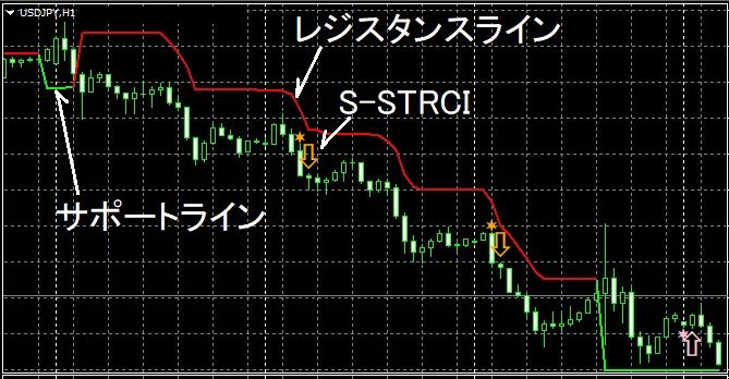 同じ場面のドル円1時間足。レジスタンスラインの下でS-STRCIの下向き矢印が出ている