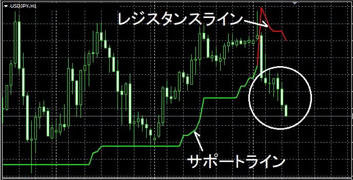 ドル円1時間足。上昇のあと急落してレジスタンスラインに切り替わった場面