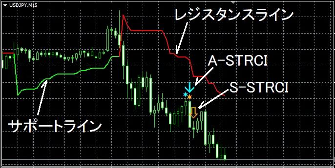 同じ場面のドル円15分足。A-STRCIとS-STRCIの下向き矢印が続けて出ている