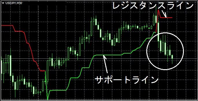 ドル円30分足。サポートラインを割ってレジスタンスラインに切り替わった場面
