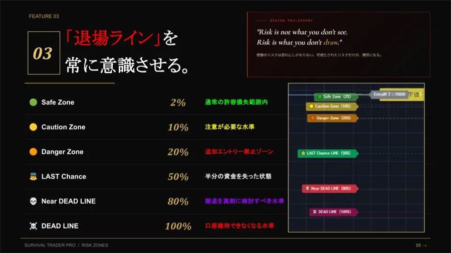 口座残高に対する損失の水準を6段階のラインで表示する「退場ライン」の機能