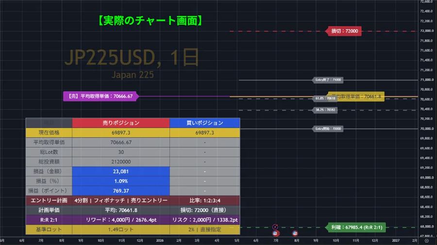 実際のチャート画面（日経225・日足）。売りポジションの管理表とエントリー計画のラインが表示されている