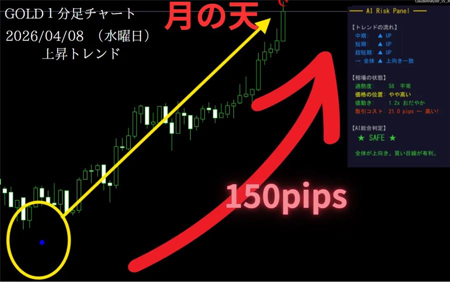 2026年4月8日のゴールド1分足。「月の天」のサインと上昇トレンド(150pips)