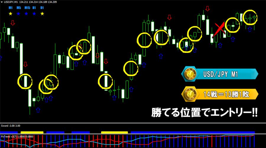 ドル円1分足の例(14戦13勝1敗)