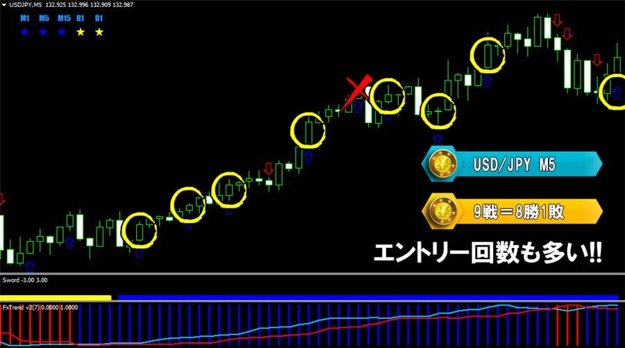 ドル円5分足の例(9戦8勝1敗)