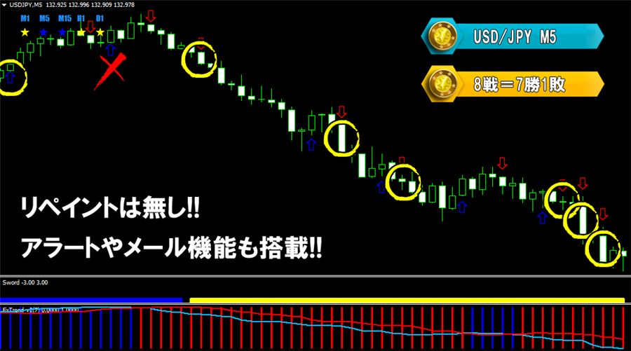 ドル円5分足の例(8戦7勝1敗)。リペイントなし・アラートとメール機能を搭載
