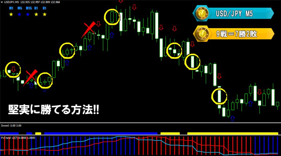 ドル円5分足の例(9戦7勝2敗)