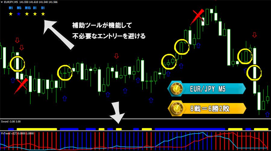 補助ツールが機能して、不要なエントリーを避けられる例(ユーロ円5分足)