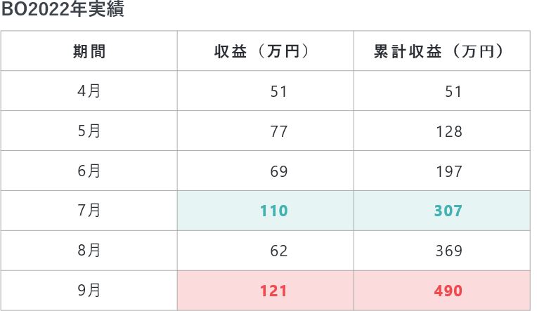 2022年4〜9月の月別収益と累計収益の表