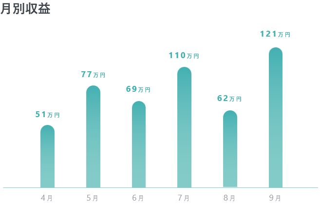 2022年4〜9月の月別収益のグラフ