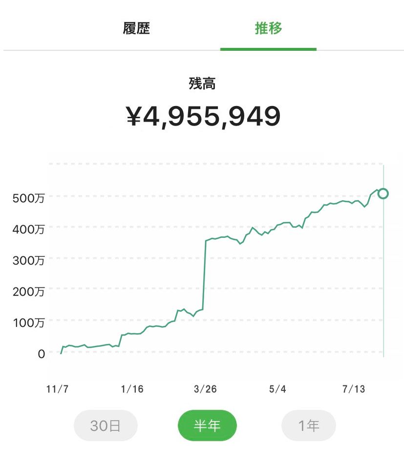 半年間の残高の推移(残高4,955,949円)