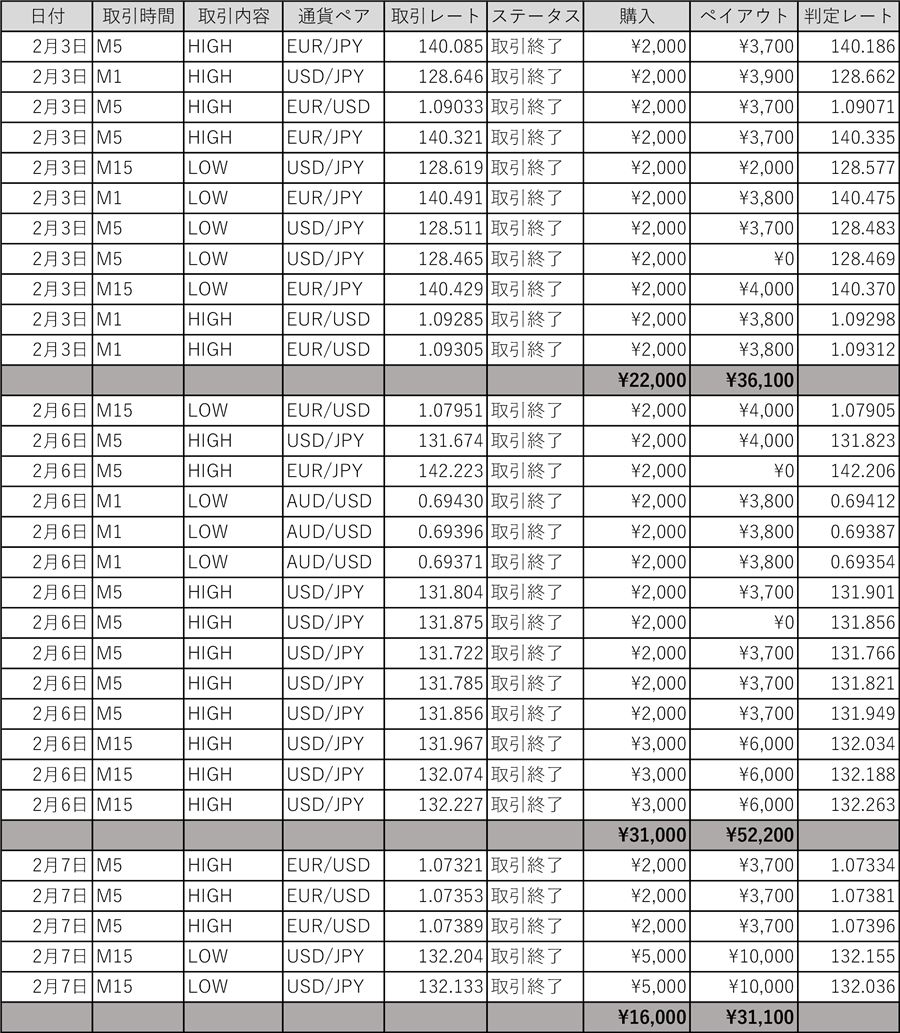 2月3日・6日・7日の取引履歴(1分・5分・15分判定、1回2,000〜5,000円)