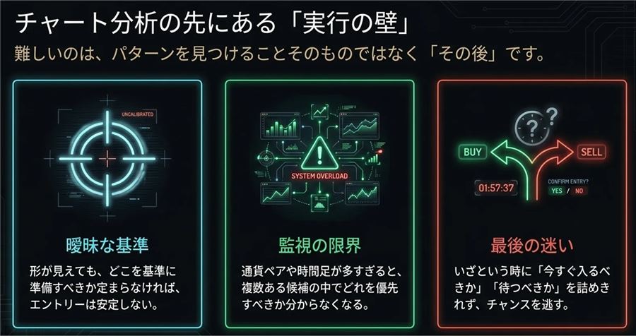 チャート分析の先にある「実行の壁」として挙げられた3つの悩み