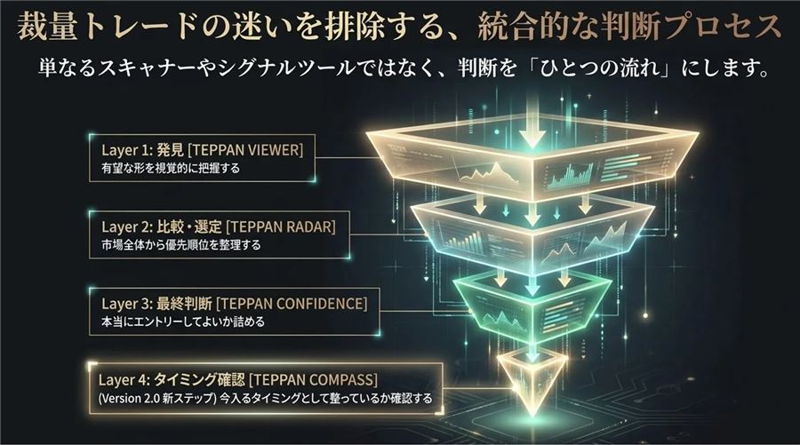 VIEWER・RADAR・CONFIDENCE・COMPASSの4層で判断を絞り込む