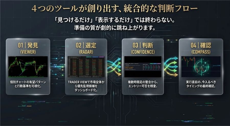 発見・選定・判断・確認の4ステップをつなげた判断フロー
