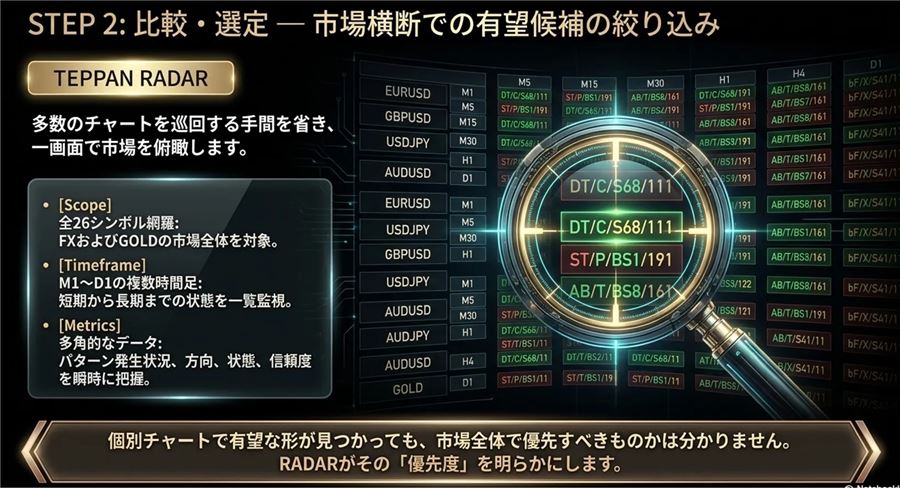 RADARの説明。全26シンボル・M1〜D1の複数時間足を1画面で見渡す