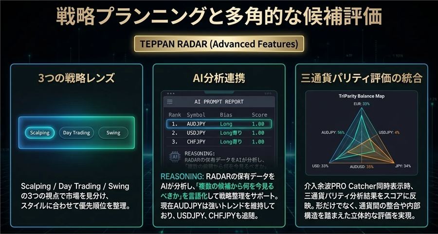 RADARの応用機能。3つの戦略レンズ・AI分析連携・三通貨パリティ評価の統合