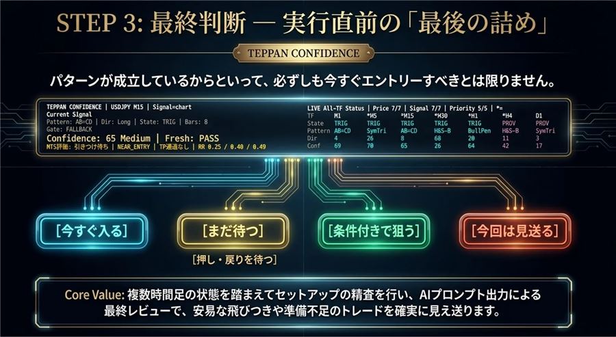 CONFIDENCEは「今すぐ入る／まだ待つ／条件付きで狙う／今回は見送る」を整理する