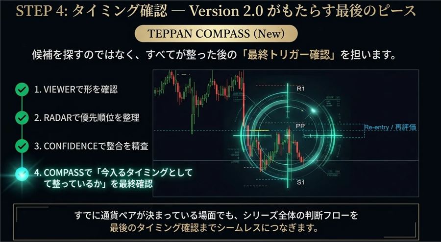 COMPASSは4ステップの最後に「今入るタイミングか」を確認する役割