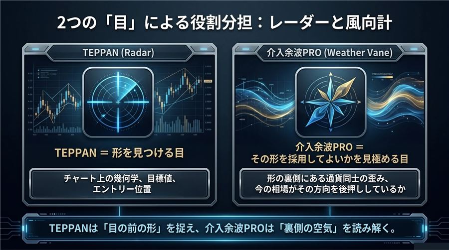 TEPPAN＝形を見つける目、介入余波PRO＝その形を採用してよいかを見極める目