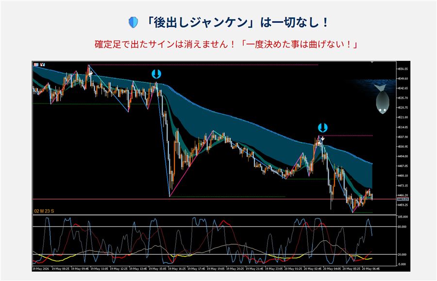 確定足で出たサインは消えない(リペイントなし)とする説明とチャート例