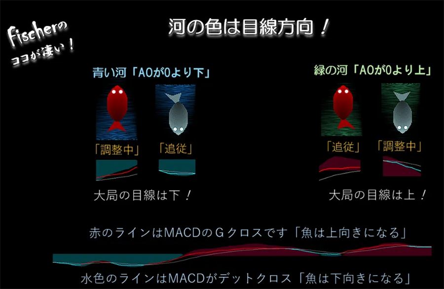 河の色は目線方向。AOとMACDで魚の向きと色が決まる