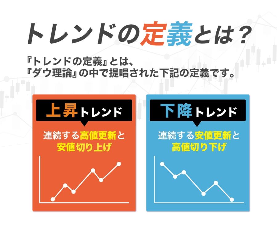 ダウ理論の「トレンドの定義」（上昇トレンド＝高値更新と安値切り上げ、下降トレンド＝安値更新と高値切り下げ）