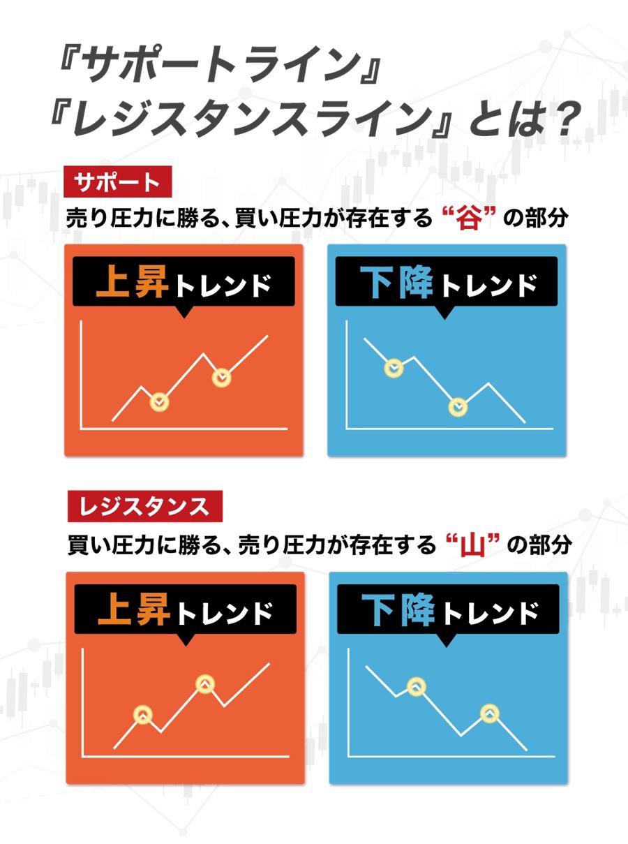 サポートライン（買い圧力が勝つ「谷」）とレジスタンスライン（売り圧力が勝つ「山」）の説明