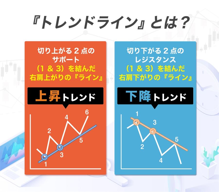 トレンドラインの説明（切り上がる・切り下がる2点を結び、3点目の抵抗で完成）