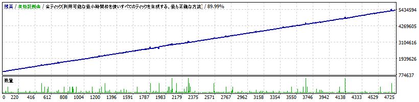 単利運用のバックテストの損益グラフ(全ティック・モデリング品質89.99%)