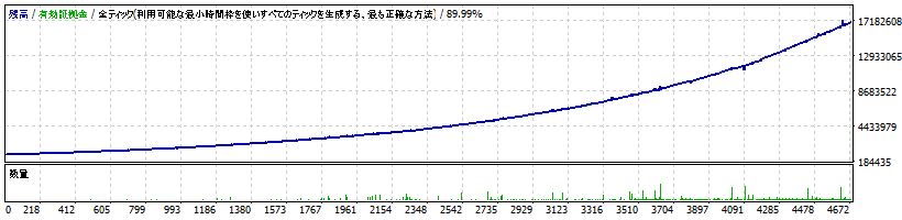 複利運用のバックテストの損益グラフ。後半ほど増え方が大きくなる